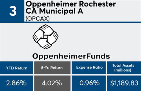 oppenheimer rochester high yield muni a